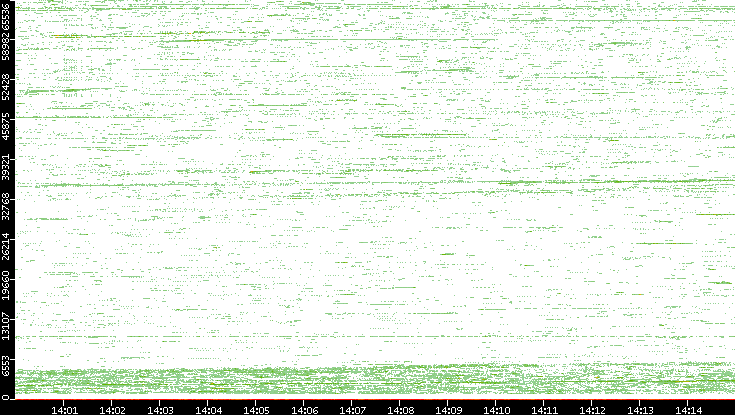 Src. Port vs. Time