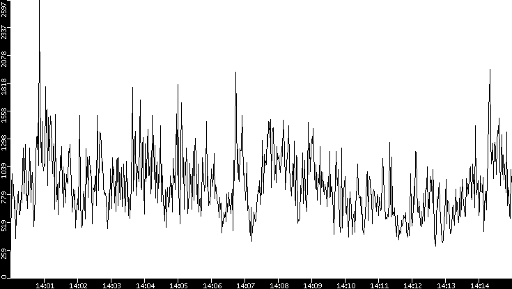 Throughput vs. Time
