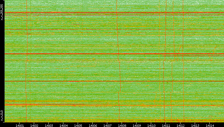 Dest. IP vs. Time