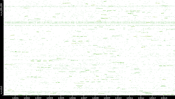 Dest. IP vs. Time