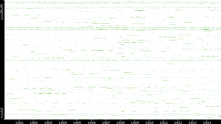 Src. IP vs. Time