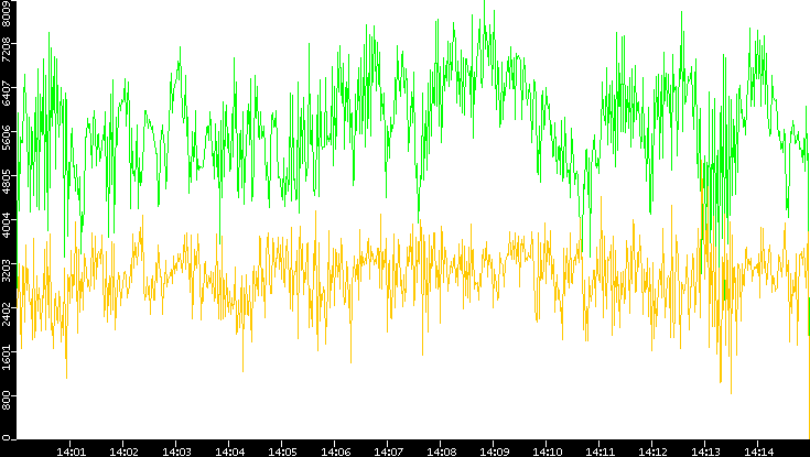 Entropy of Port vs. Time