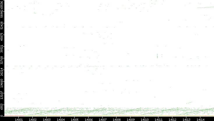 Dest. Port vs. Time