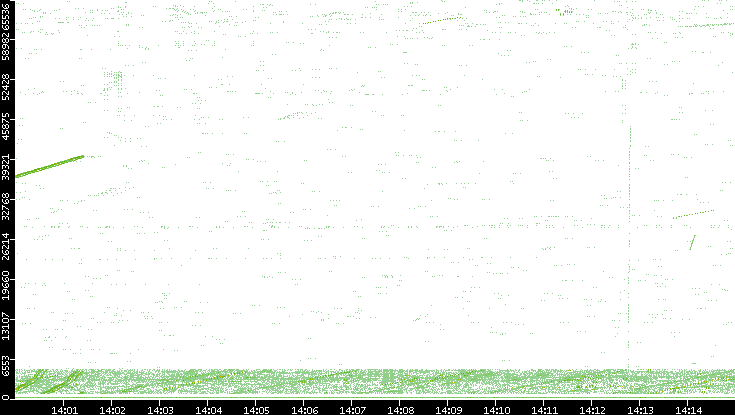 Src. Port vs. Time