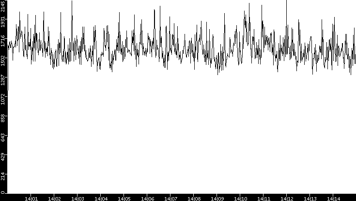Throughput vs. Time