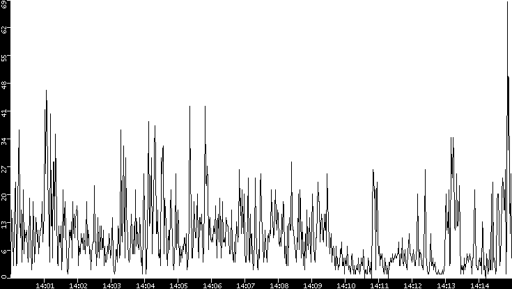 Throughput vs. Time
