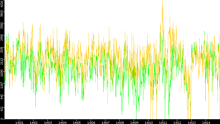 Entropy of Port vs. Time