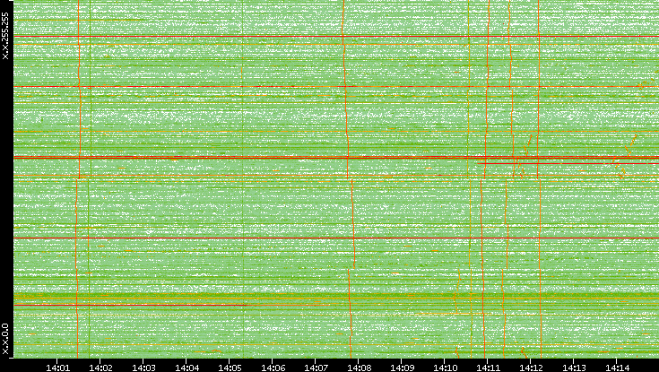 Dest. IP vs. Time