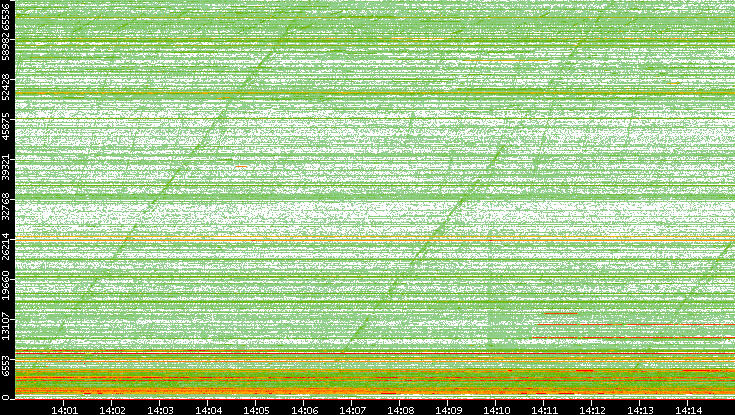 Dest. Port vs. Time