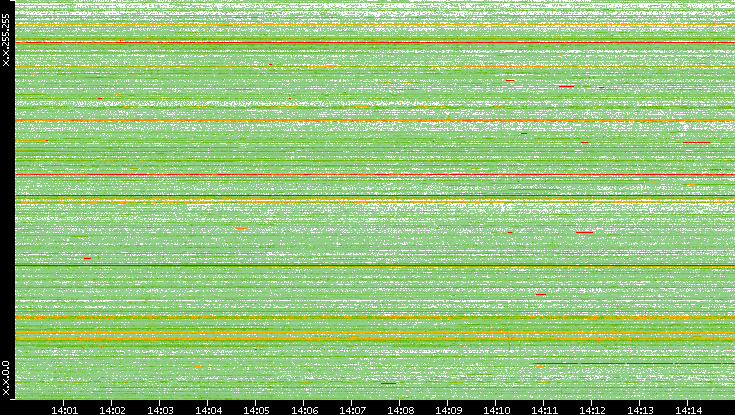 Src. IP vs. Time