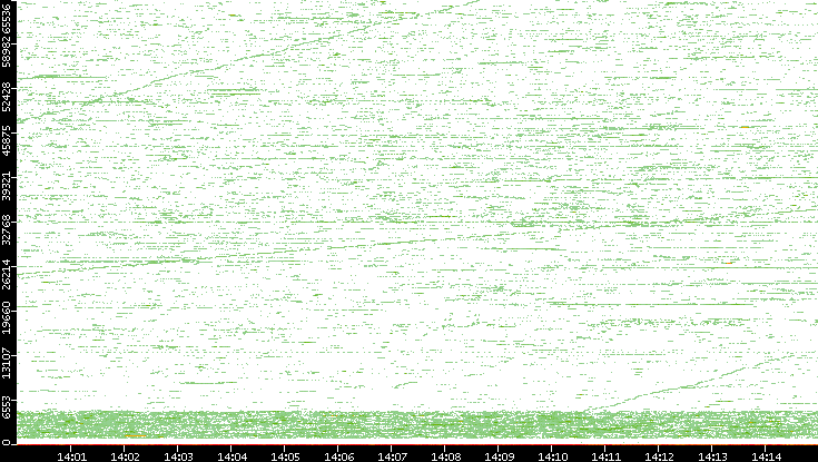 Dest. Port vs. Time
