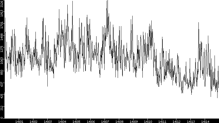 Throughput vs. Time