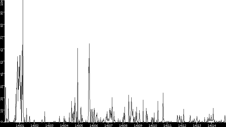 Throughput vs. Time