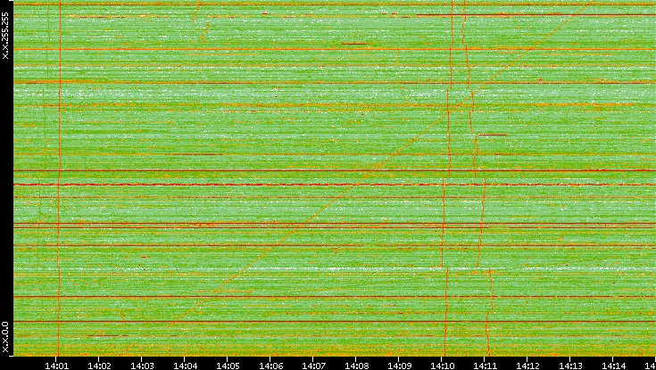 Dest. IP vs. Time