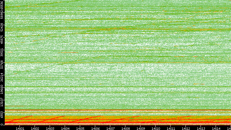 Dest. Port vs. Time
