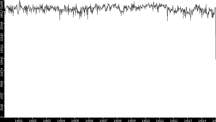 Throughput vs. Time
