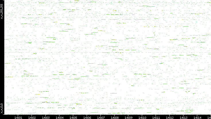 Dest. IP vs. Time