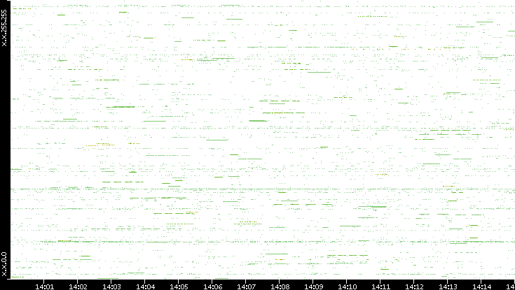Src. IP vs. Time