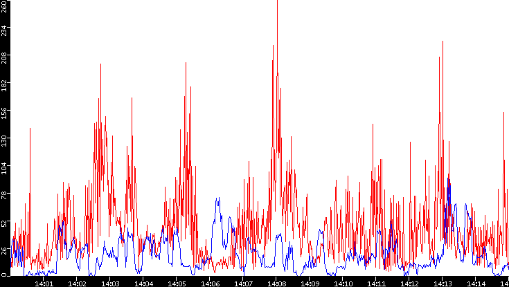 Nb. of Packets vs. Time