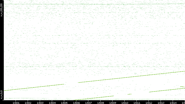 Dest. IP vs. Time