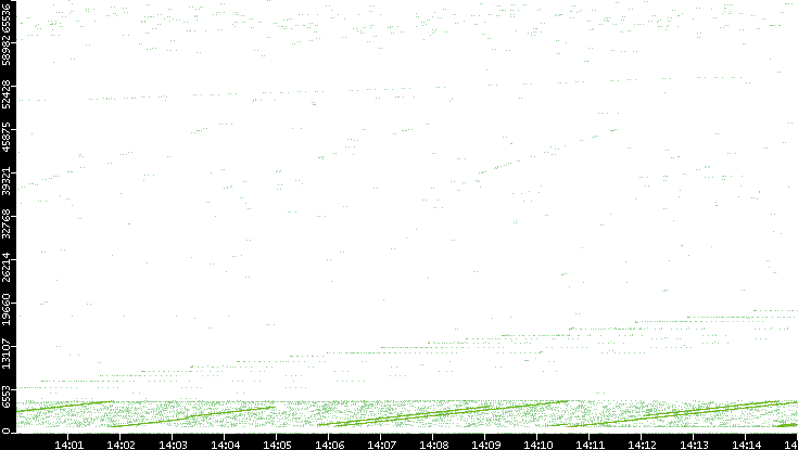Src. Port vs. Time