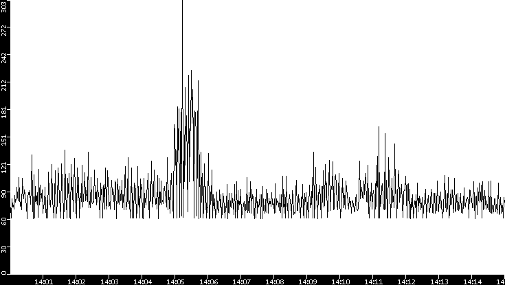 Average Packet Size vs. Time