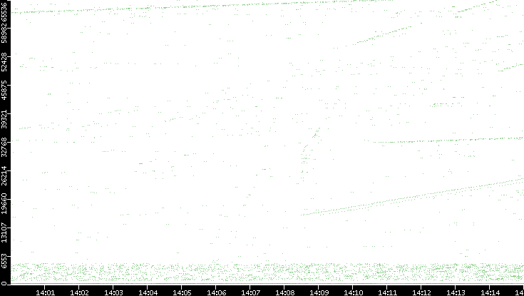 Dest. Port vs. Time