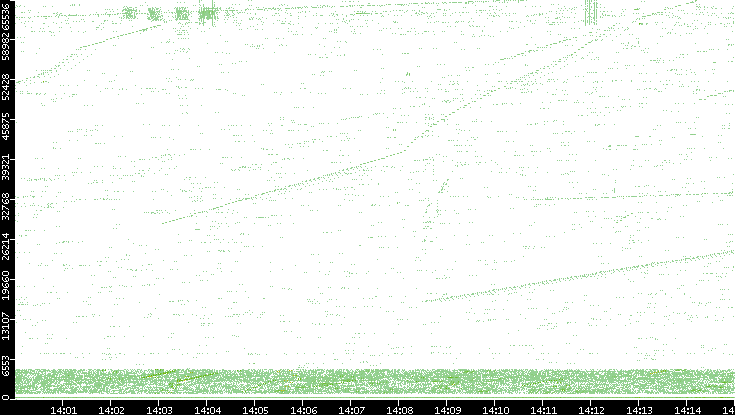 Src. Port vs. Time