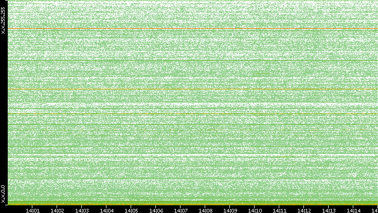 Dest. IP vs. Time