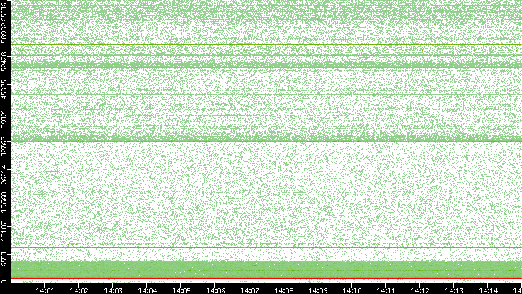 Dest. Port vs. Time