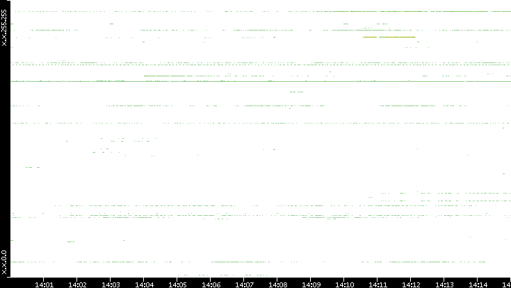 Dest. IP vs. Time