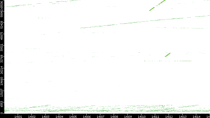 Src. Port vs. Time