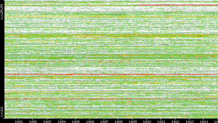 Dest. IP vs. Time