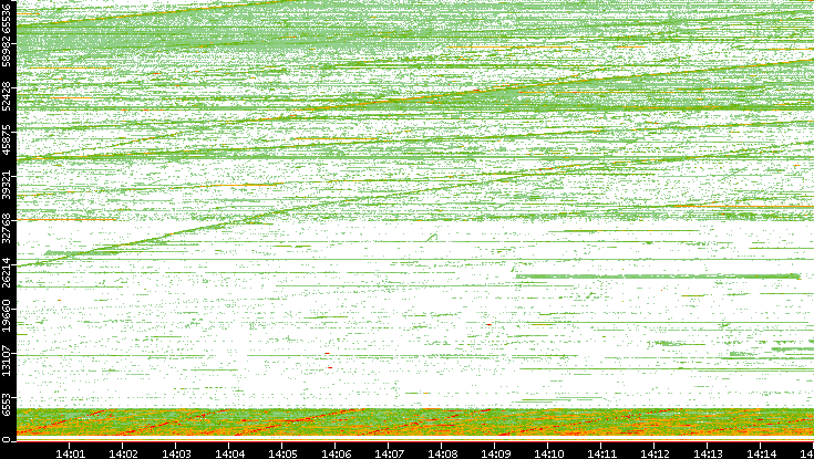 Src. Port vs. Time