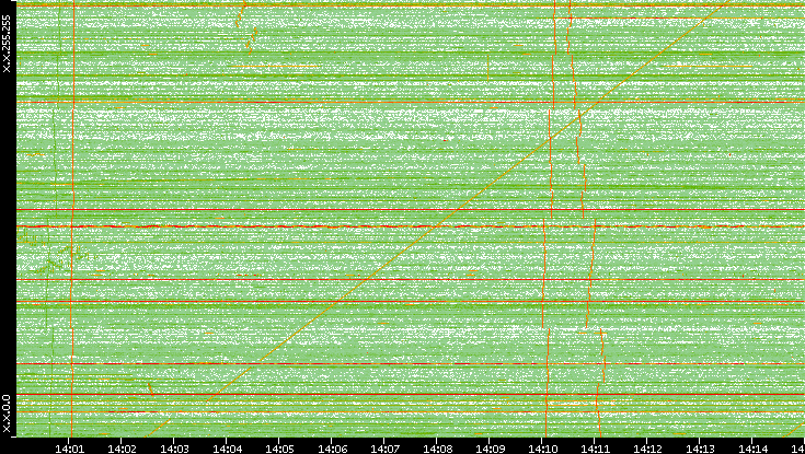 Dest. IP vs. Time