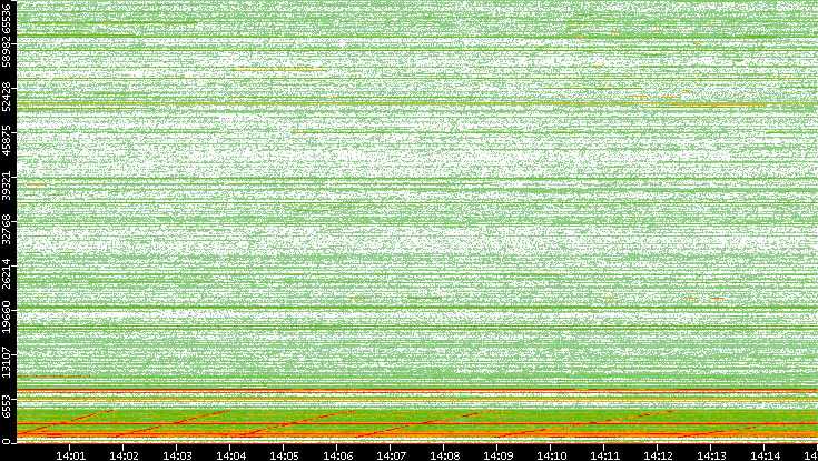 Dest. Port vs. Time