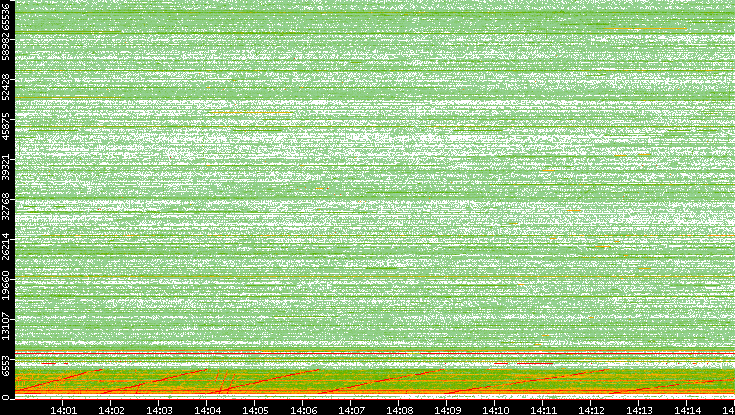Src. Port vs. Time