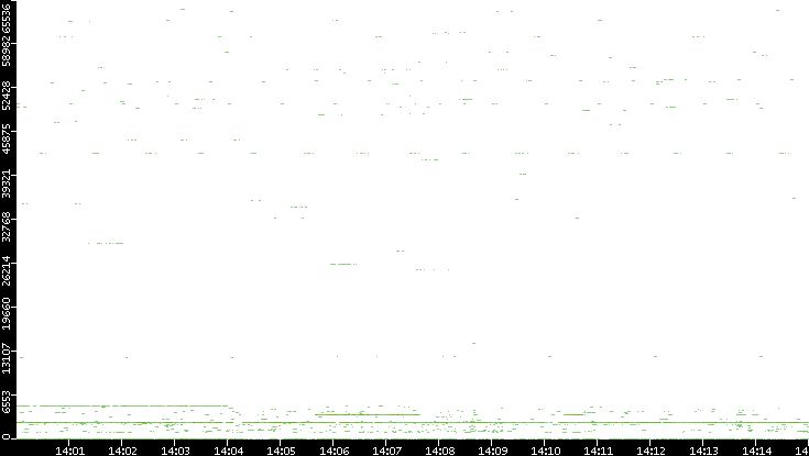 Dest. Port vs. Time