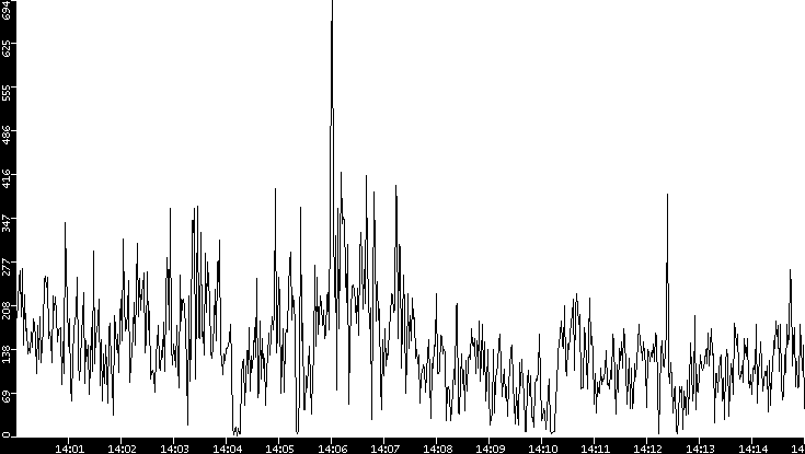 Throughput vs. Time