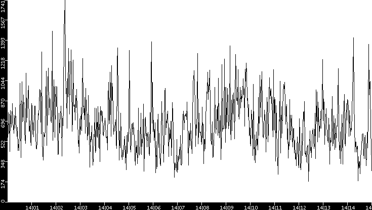 Throughput vs. Time