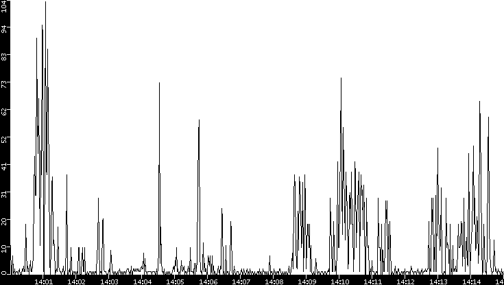 Throughput vs. Time