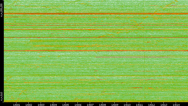 Dest. IP vs. Time
