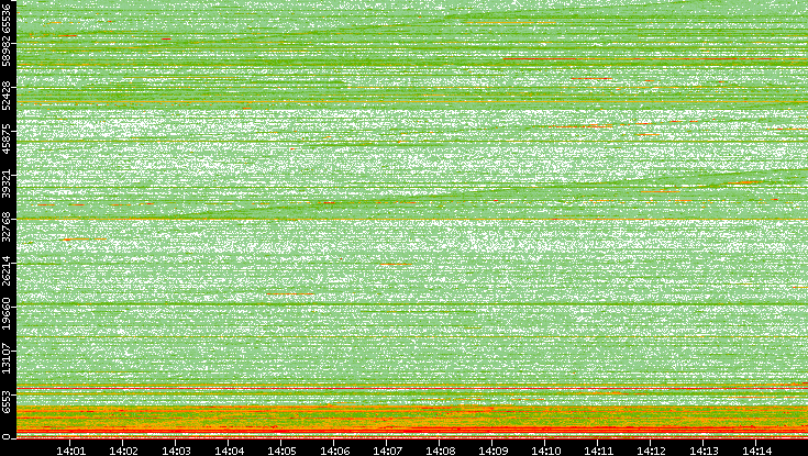 Dest. Port vs. Time