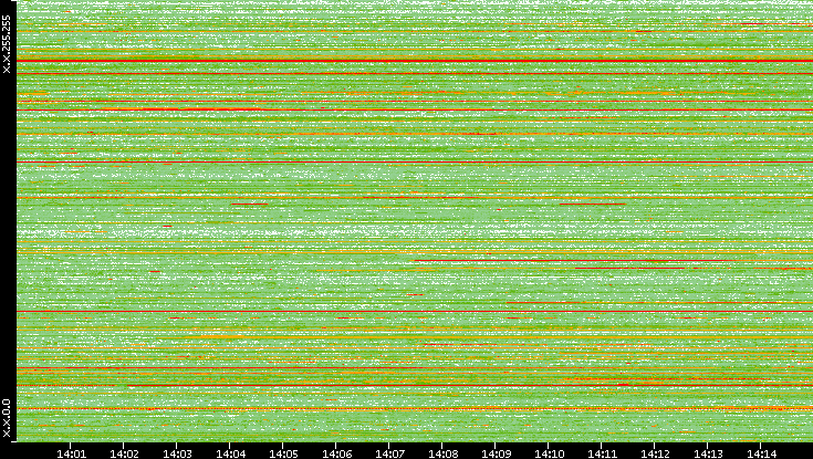 Src. IP vs. Time