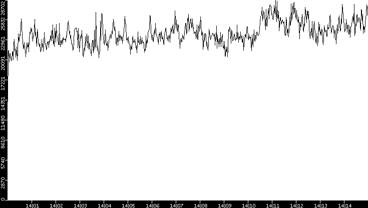 Throughput vs. Time