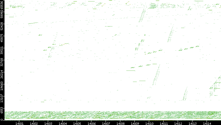 Src. Port vs. Time