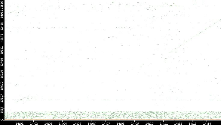 Dest. Port vs. Time