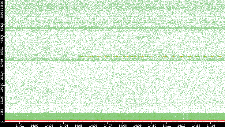 Dest. Port vs. Time