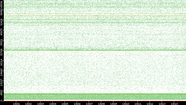 Src. Port vs. Time
