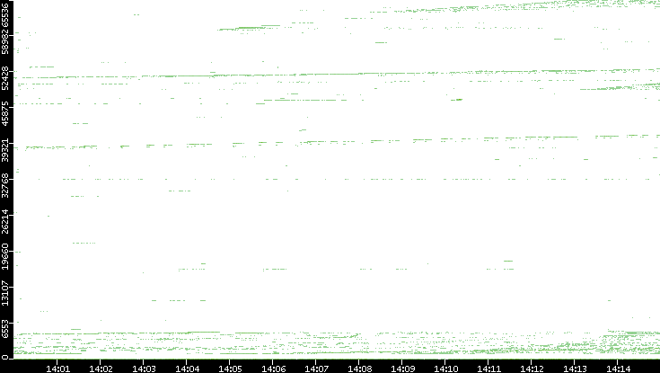 Src. Port vs. Time